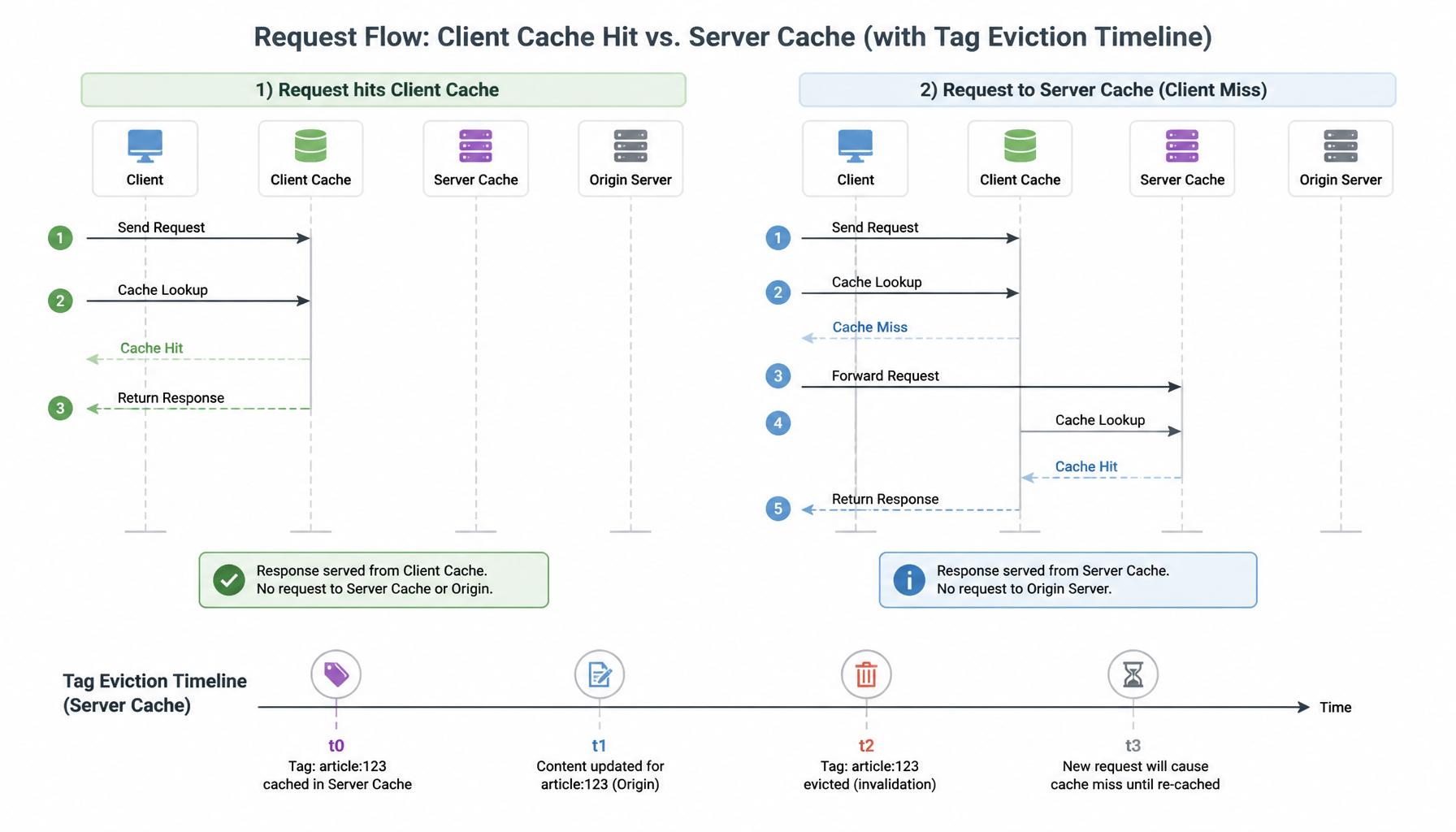 مقایسه عمیق Output Caching و Response Caching در ASP.NET Core