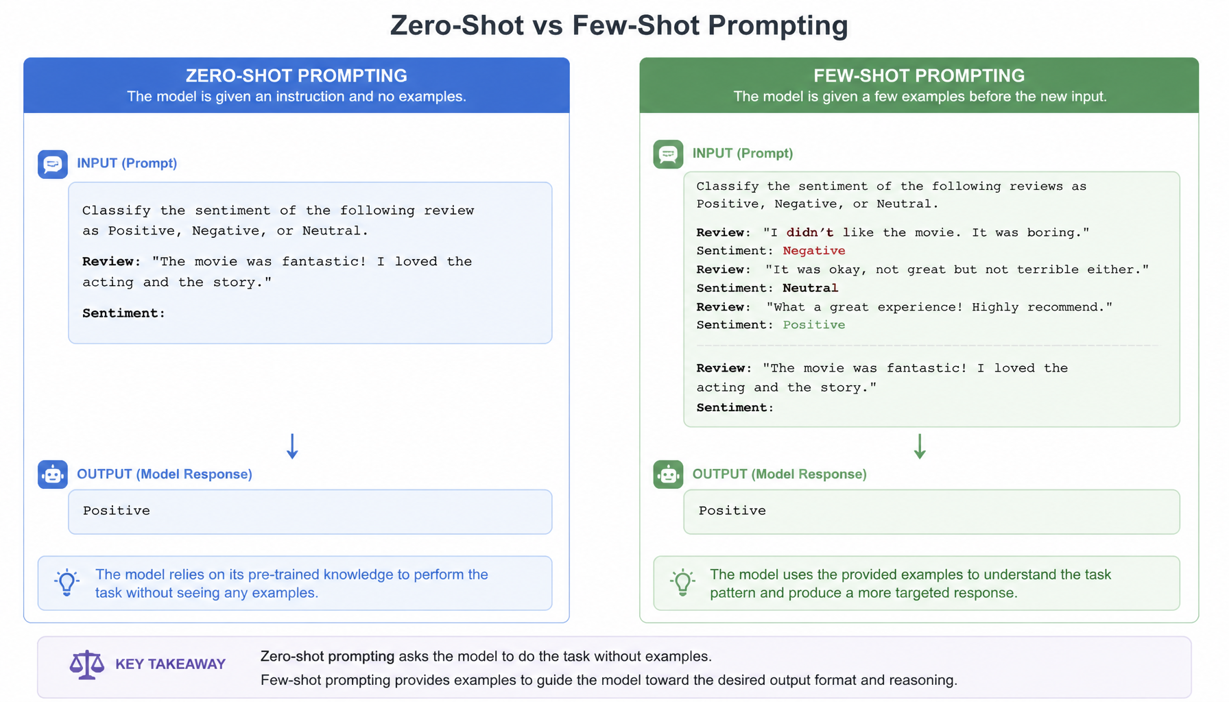 Comparison between Zero-Shot and Few-Shot Prompting