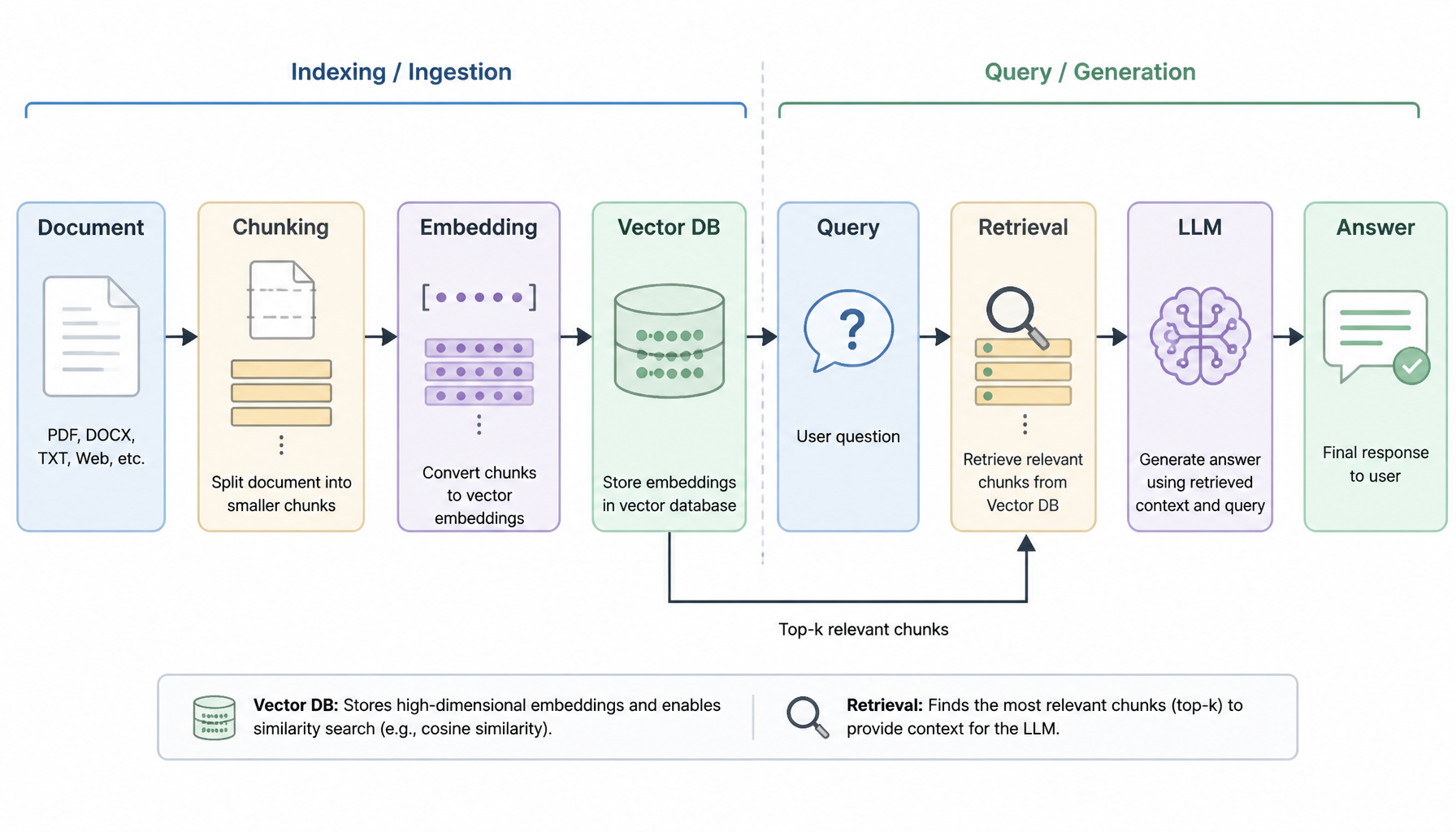 RAG Pipeline